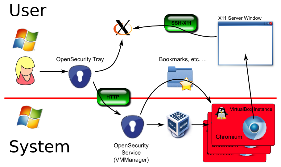 OS Secure Browsing