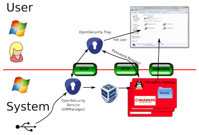 OS Secure File