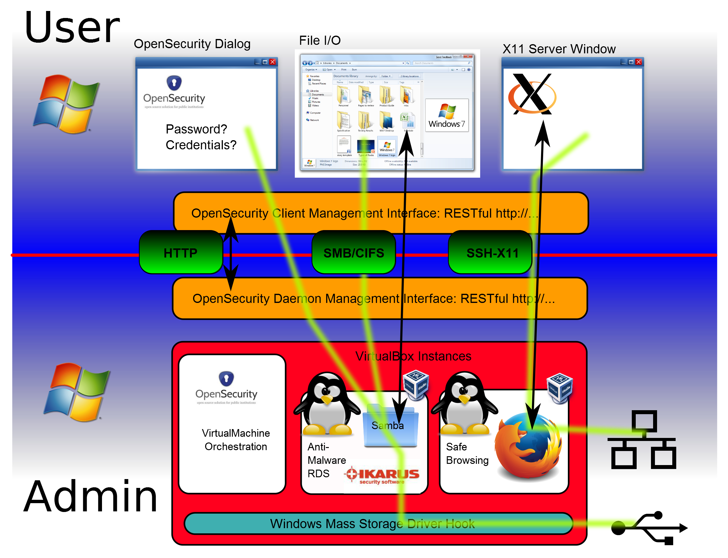 OpenSecurity Implemtation