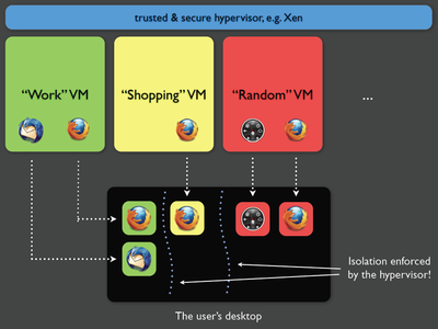 Qubes Security Domains